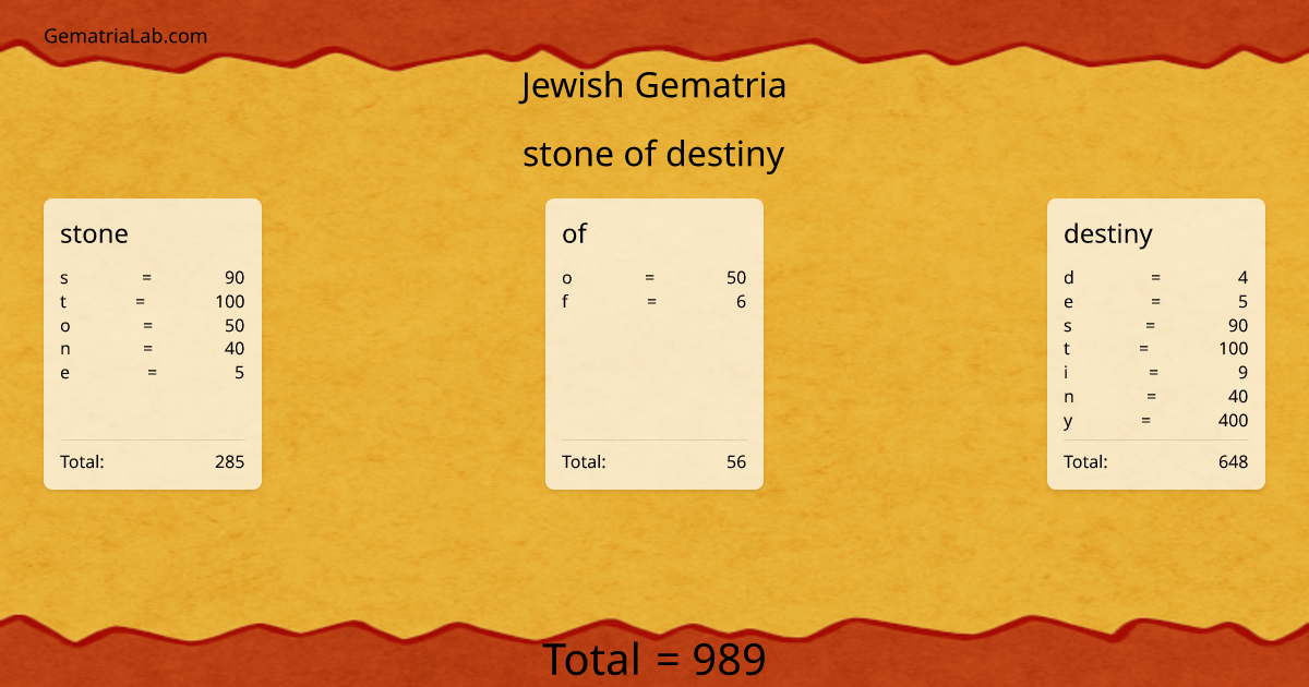stone of destiny in jewish Gematria